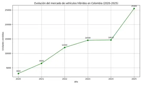 Evolución del mercado de vehículos híbridos en Colombia 20