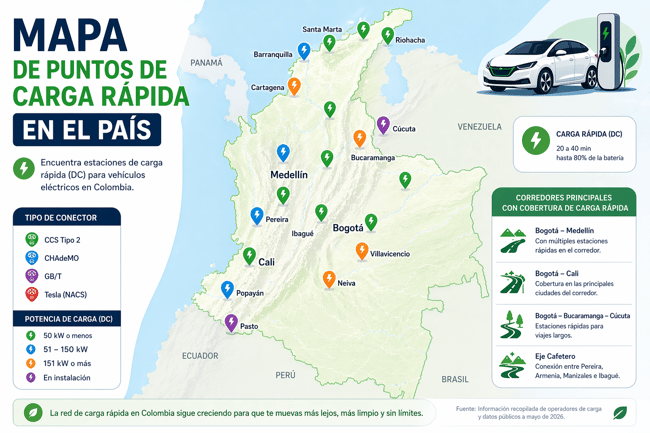 Mapa e infografía de puntos de carga rápida para vehículos eléctricos en Colombia, detallando tipos de conectores y corredores viales principales.