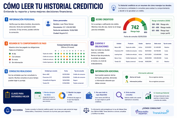 Infografía sobre las centrales de riesgo en Colombia: definición, cómo calcular la capacidad de endeudamiento y tips para mejorar el score crediticio.