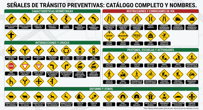 Catálogo completo de señales de tránsito preventivas en Colombia con sus nombres, organizadas por categorías como intersecciones, restricciones de vía, peatones y entorno.