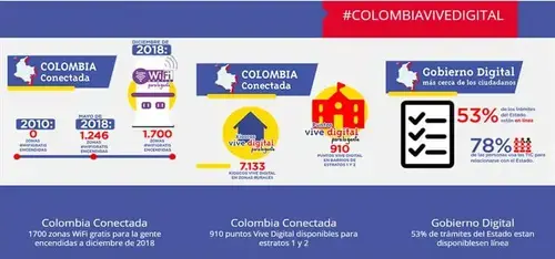 Avances del Plan Vive Digital para la Gente en desarrollo TIC