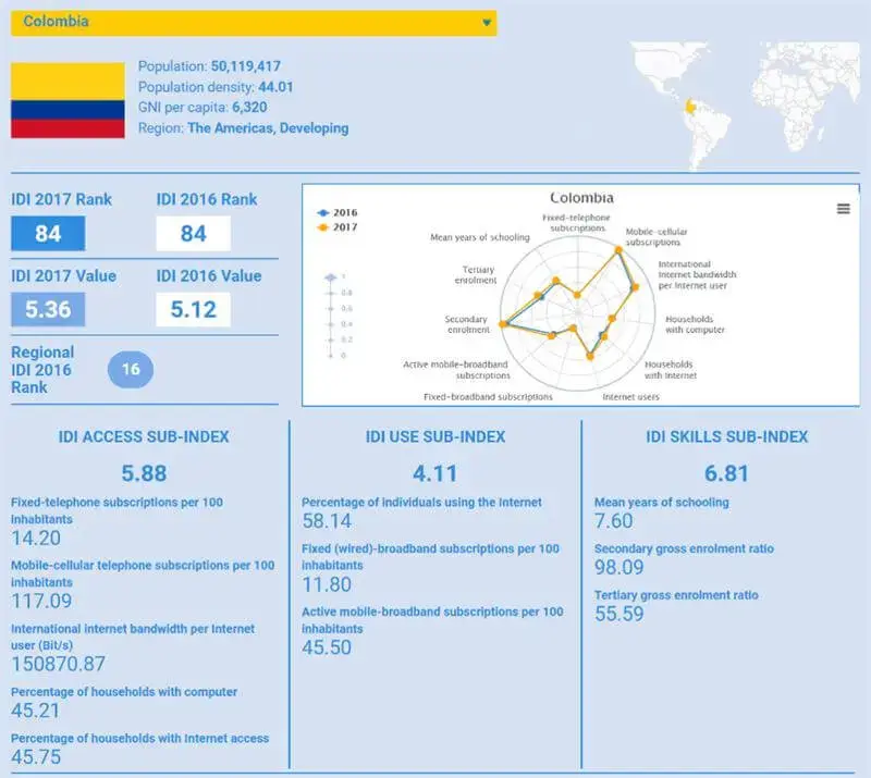 Ranking IDI 2017 para las TIC en Colombia