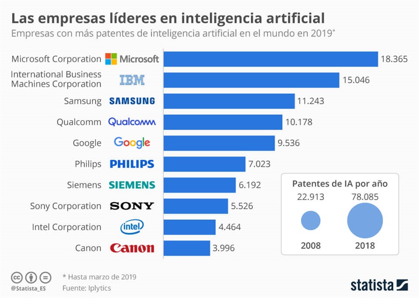 Empresas líderes inteligencia artificial