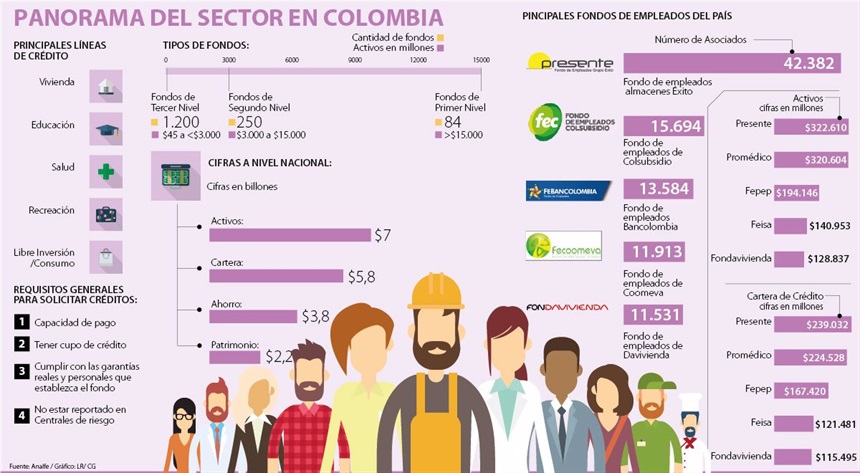 Fondo de empleados en Colombia