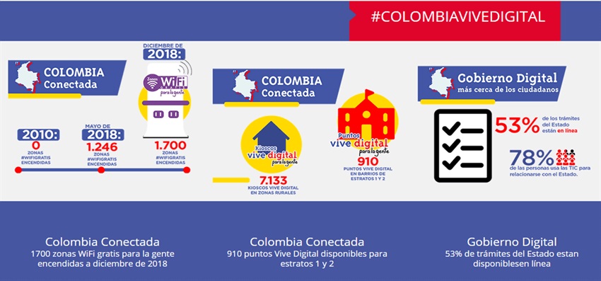 Avances del Plan Vive Digital para la Gente en desarrollo TIC Avances del Plan Vive Digital para la Gente en desarrollo TIC